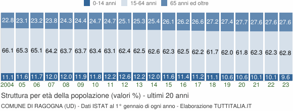 Grafico struttura della popolazione Comune di Ragogna (UD)