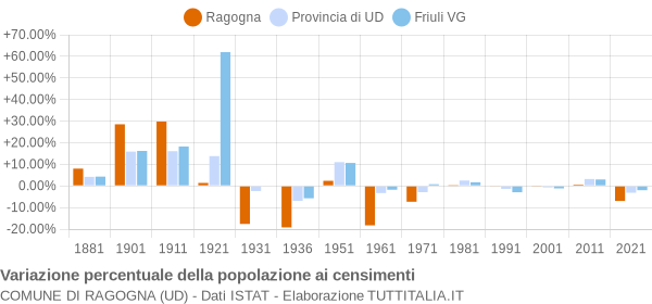 Grafico variazione percentuale della popolazione Comune di Ragogna (UD)