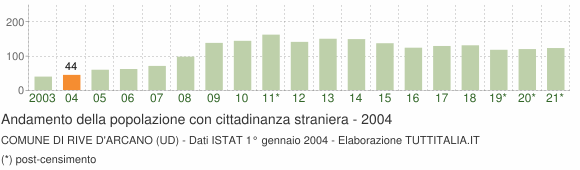 Grafico andamento popolazione stranieri Comune di Rive d'Arcano (UD)