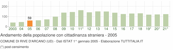 Grafico andamento popolazione stranieri Comune di Rive d'Arcano (UD)