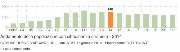 Grafico andamento popolazione stranieri Comune di Rive d'Arcano (UD)