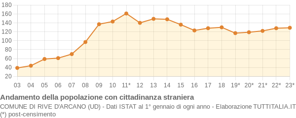 Andamento popolazione stranieri Comune di Rive d'Arcano (UD)