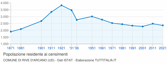 Grafico andamento storico popolazione Comune di Rive d'Arcano (UD)