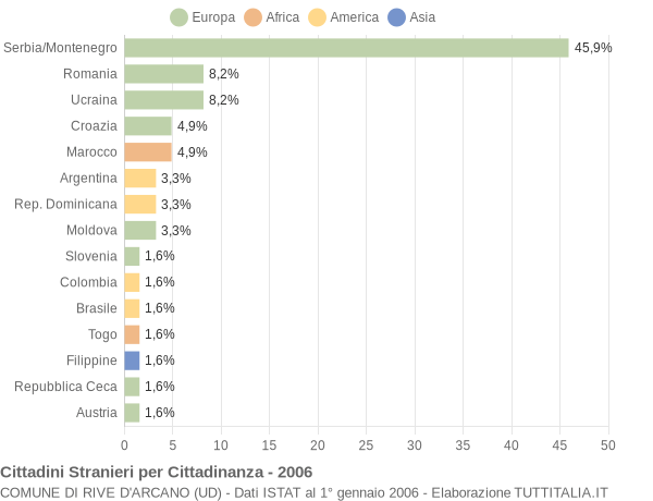 Grafico cittadinanza stranieri - Rive d'Arcano 2006