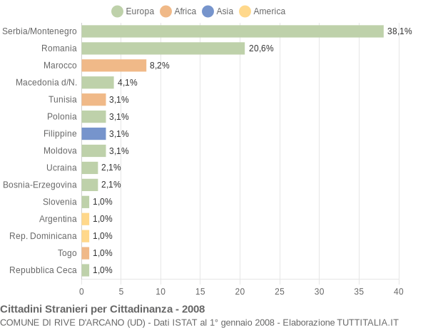 Grafico cittadinanza stranieri - Rive d'Arcano 2008