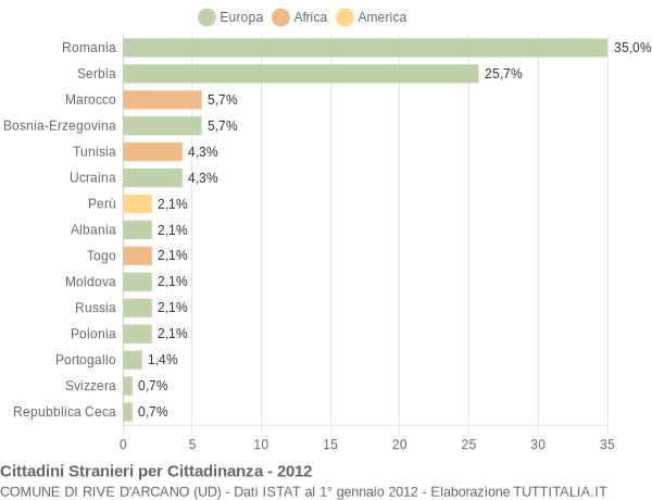 Grafico cittadinanza stranieri - Rive d'Arcano 2012