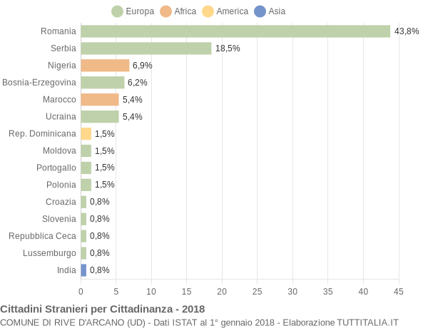 Grafico cittadinanza stranieri - Rive d'Arcano 2018