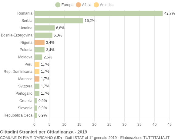 Grafico cittadinanza stranieri - Rive d'Arcano 2019