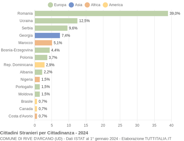 Grafico cittadinanza stranieri - Rive d'Arcano 2024