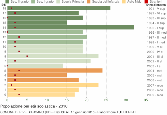 Grafico Popolazione in età scolastica - Rive d'Arcano 2010