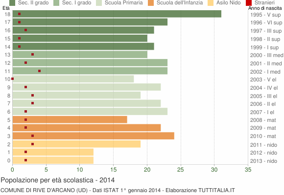 Grafico Popolazione in età scolastica - Rive d'Arcano 2014