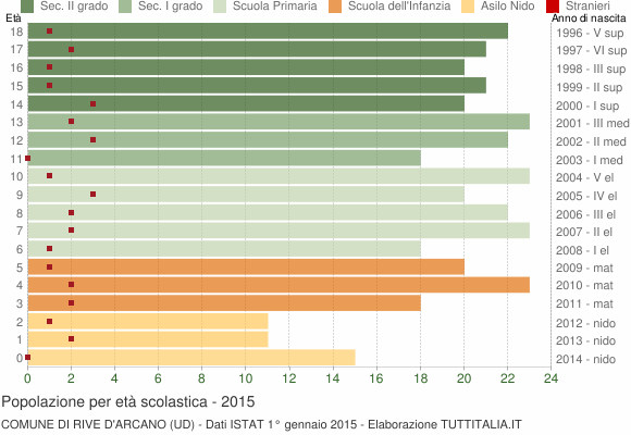 Grafico Popolazione in età scolastica - Rive d'Arcano 2015