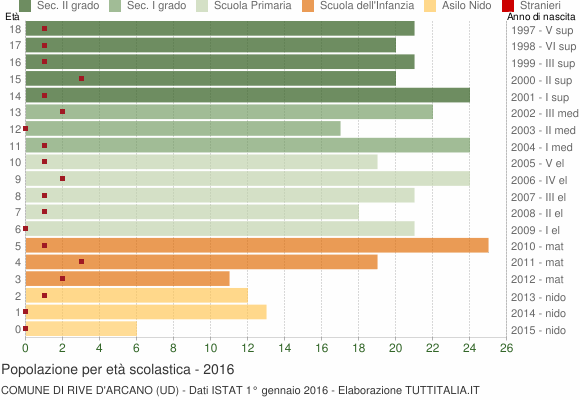 Grafico Popolazione in età scolastica - Rive d'Arcano 2016