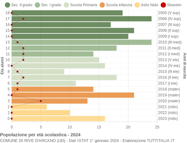 Grafico Popolazione in età scolastica - Rive d'Arcano 2024