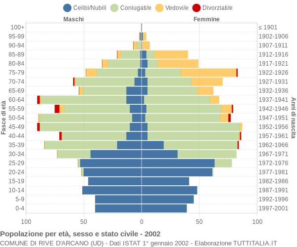 Grafico Popolazione per età, sesso e stato civile Comune di Rive d'Arcano (UD)