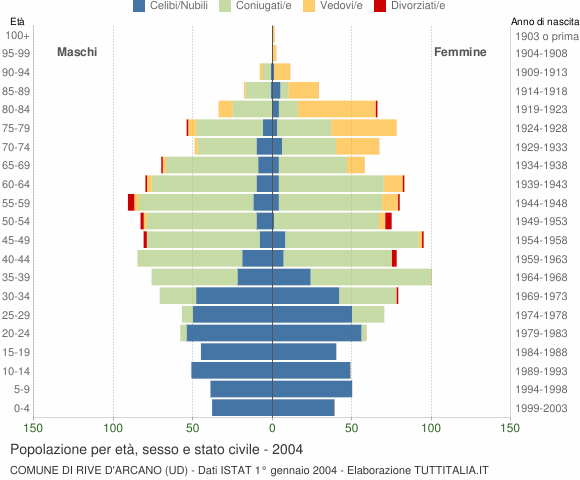 Grafico Popolazione per età, sesso e stato civile Comune di Rive d'Arcano (UD)