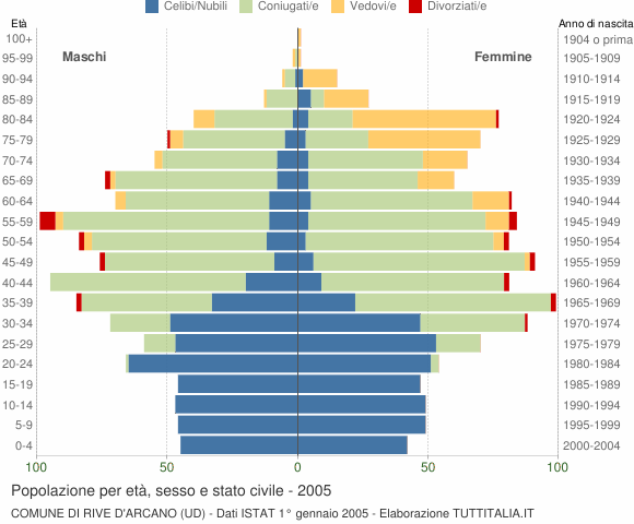 Grafico Popolazione per età, sesso e stato civile Comune di Rive d'Arcano (UD)