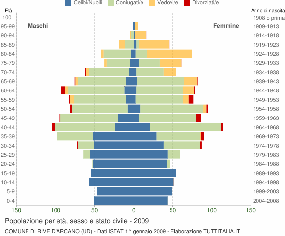 Grafico Popolazione per età, sesso e stato civile Comune di Rive d'Arcano (UD)