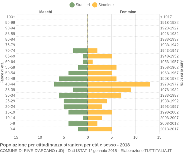 Grafico cittadini stranieri - Rive d'Arcano 2018