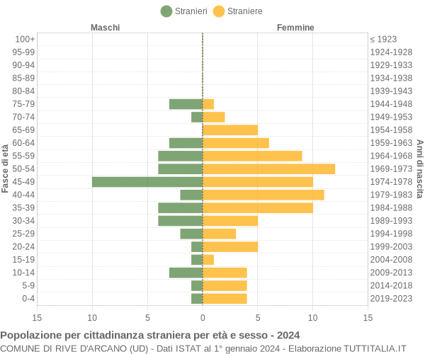 Grafico cittadini stranieri - Rive d'Arcano 2024