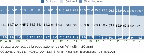 Grafico struttura della popolazione Comune di Rive d'Arcano (UD)