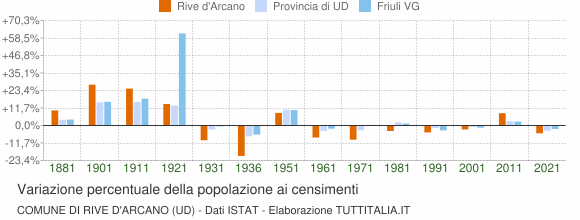 Grafico variazione percentuale della popolazione Comune di Rive d'Arcano (UD)