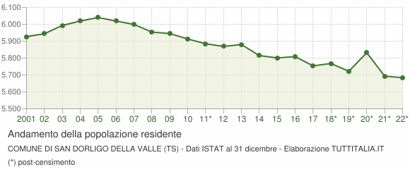 Andamento popolazione Comune di San Dorligo della Valle (TS)