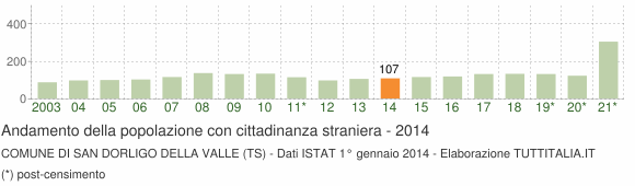 Grafico andamento popolazione stranieri Comune di San Dorligo della Valle (TS)