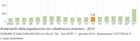 Grafico andamento popolazione stranieri Comune di San Dorligo della Valle (TS)