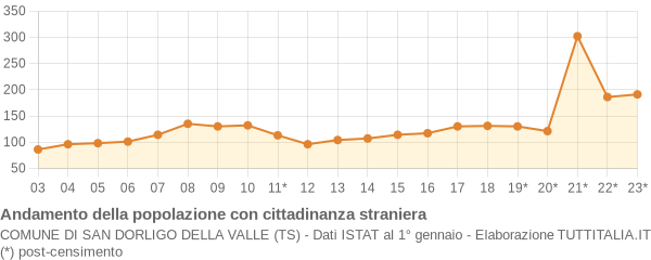 Andamento popolazione stranieri Comune di San Dorligo della Valle (TS)