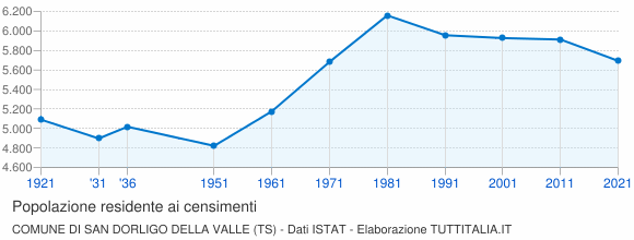 Grafico andamento storico popolazione Comune di San Dorligo della Valle (TS)