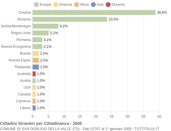 Grafico cittadinanza stranieri - San Dorligo della Valle 2005