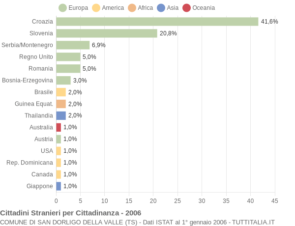 Grafico cittadinanza stranieri - San Dorligo della Valle 2006