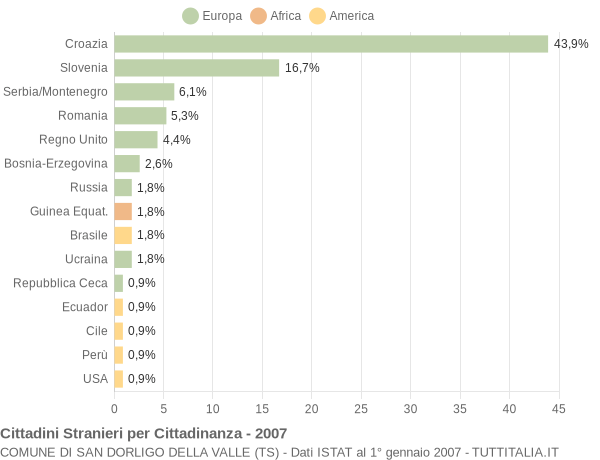 Grafico cittadinanza stranieri - San Dorligo della Valle 2007