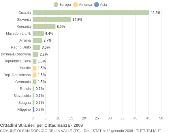 Grafico cittadinanza stranieri - San Dorligo della Valle 2008