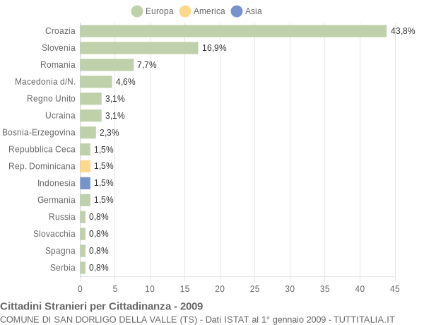 Grafico cittadinanza stranieri - San Dorligo della Valle 2009