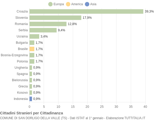 Grafico cittadinanza stranieri - San Dorligo della Valle 2016