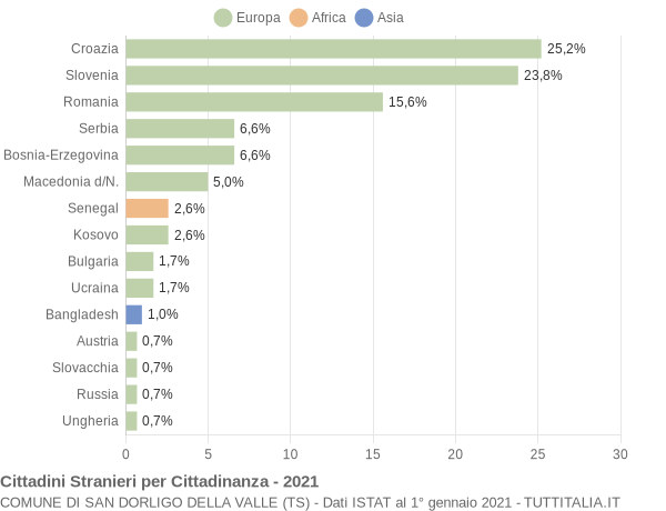 Grafico cittadinanza stranieri - San Dorligo della Valle 2021