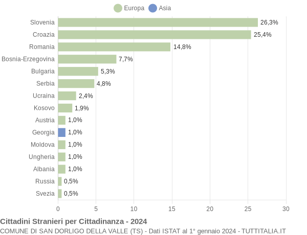 Grafico cittadinanza stranieri - San Dorligo della Valle 2024