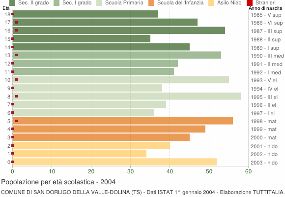 Grafico Popolazione in età scolastica - San Dorligo della Valle 2004