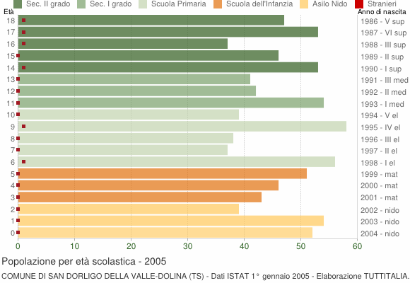 Grafico Popolazione in età scolastica - San Dorligo della Valle 2005