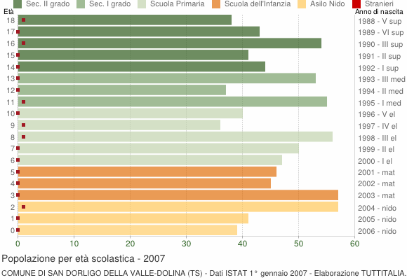 Grafico Popolazione in età scolastica - San Dorligo della Valle 2007