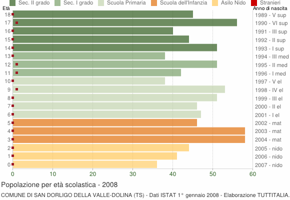 Grafico Popolazione in età scolastica - San Dorligo della Valle 2008