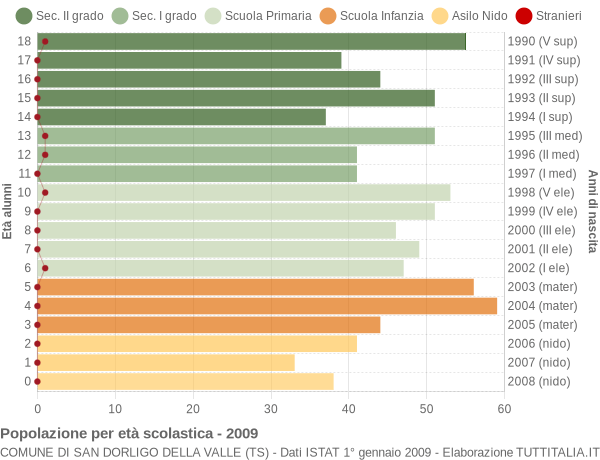 Grafico Popolazione in età scolastica - San Dorligo della Valle 2009