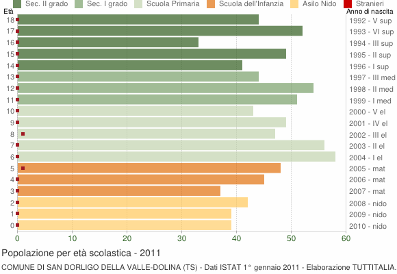 Grafico Popolazione in età scolastica - San Dorligo della Valle 2011