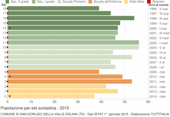 Grafico Popolazione in età scolastica - San Dorligo della Valle 2015