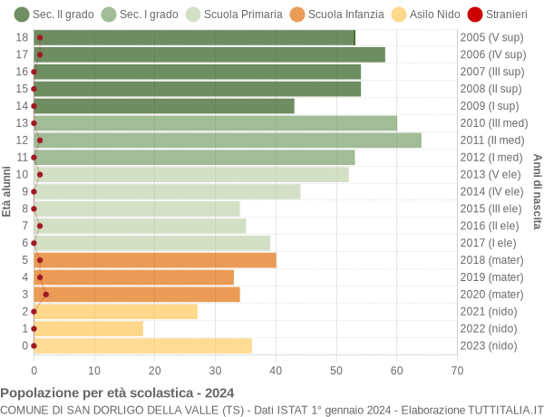 Grafico Popolazione in età scolastica - San Dorligo della Valle 2024