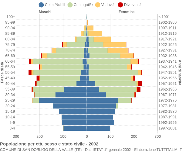 Grafico Popolazione per età, sesso e stato civile Comune di San Dorligo della Valle (TS)