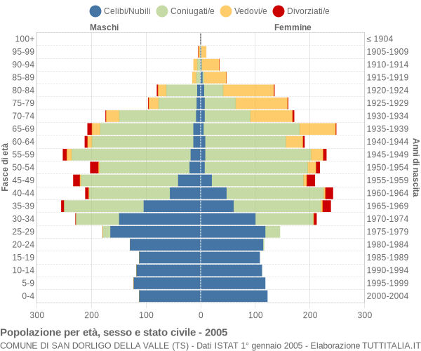 Grafico Popolazione per età, sesso e stato civile Comune di San Dorligo della Valle (TS)