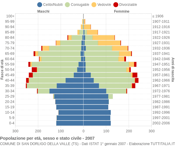 Grafico Popolazione per età, sesso e stato civile Comune di San Dorligo della Valle (TS)